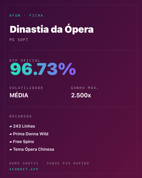 Ficha técnica de Dinastia da Ópera: RTP, volatilidade e ganho máximo na Afun