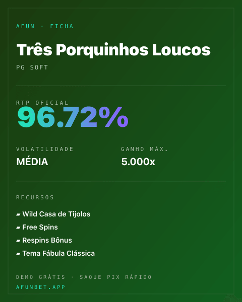 Ficha técnica de Três Porquinhos Loucos: RTP, volatilidade e ganho máximo na Afun