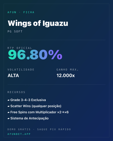 Ficha técnica de Wings of Iguazu: RTP, volatilidade e ganho máximo na Afun